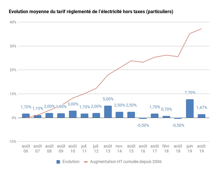 évolution du tarif réglementé de l'électricité
